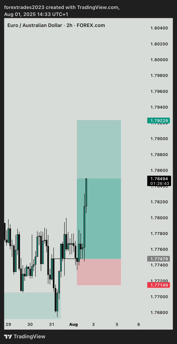 NFP Report Card 😏
How did your day go?

Mine: 👇
I still have one trade running 
Trade shared with my Telegram VIP

To join us next week, purchase an account with the link and code 👇

maventrading.com/ref/FxQueen01/
Code: FxQueen 

Send me a dm immediately after the purchase ✅