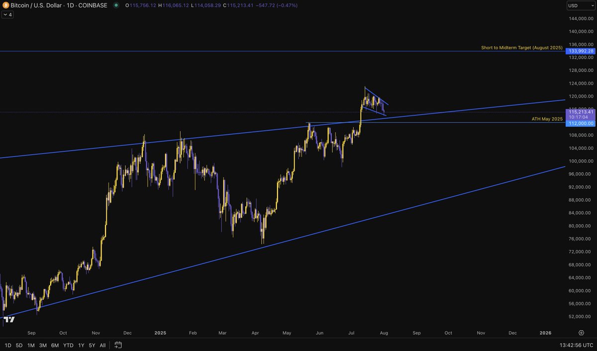 $BTC on its road to 133k this month of August.

If it looks like a bull flag, it probably is one.

People tend to forget that this is still a bull market.

Higher.