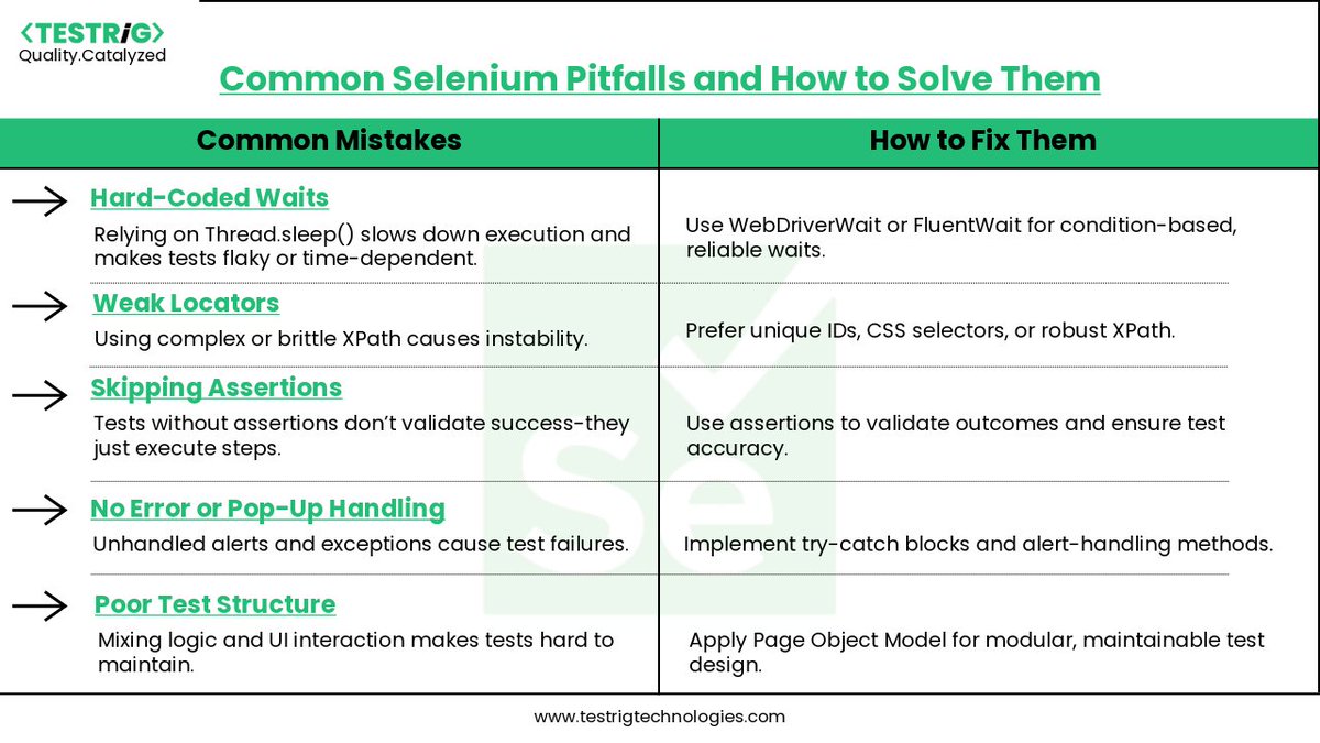 testrig_qa's tweet image. Strong #SeleniumAutomation isn’t just about writing tests—it’s about avoiding the common mistakes that silently break them.
At #Testrig, we help teams recognize what holds their #SeleniumFrameworks back & guide them toward long-term stability.
Explore How:
testrigtechnologies.com/selenium-testi…