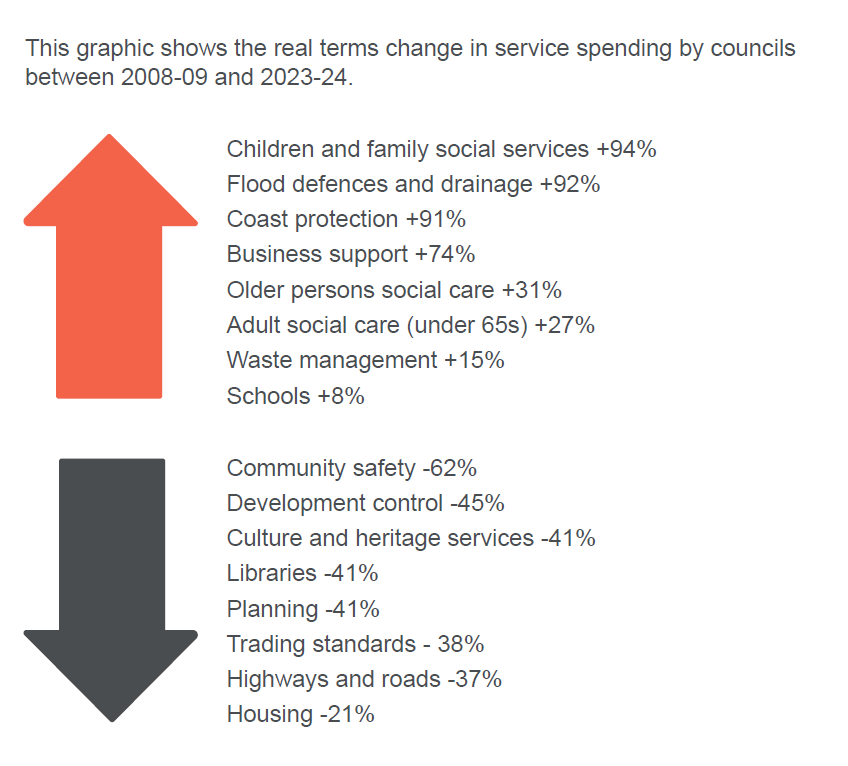 Joe Allen (@joe___allen) on Twitter photo This is how local government spending has shifted in Wales since 2009 (from <a href="/WalesAudit/">Audit Wales / Archwilio Cymru</a>). This is how local government spending has shifted in Wales since 2009 (from <a href="/WalesAudit/">Audit Wales / Archwilio Cymru</a>).