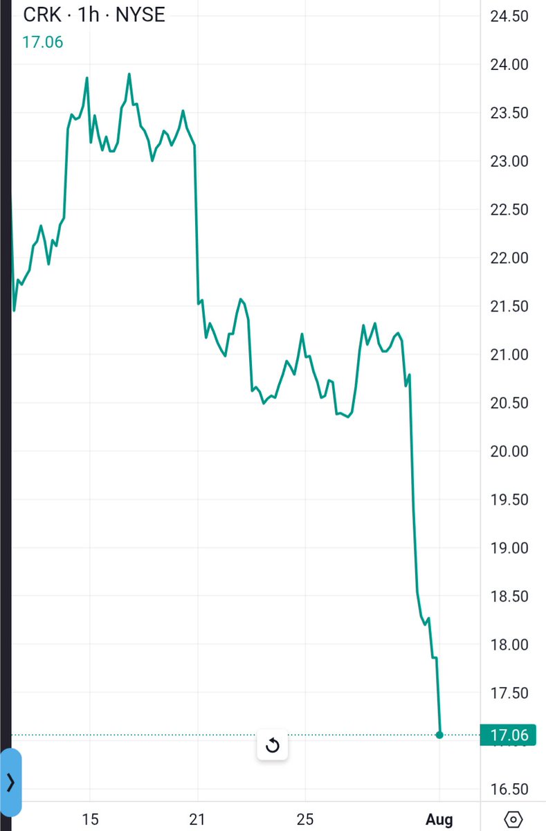 JoshYoung's tweet photo. $crk 📉 https://t.co/kEvXcNUq1V