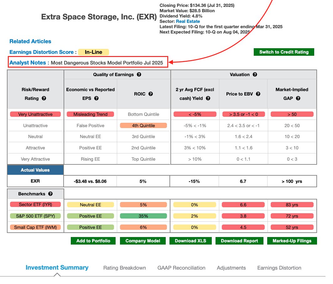 $EXR on July's Most Dangerous Stocks List takes a dive! Thanks for the h/t <a href="/DerekTeeTV/">Derek Tee</a>. We waved Red Flags <a href="/herbgreenberg/">Herb Greenberg</a>