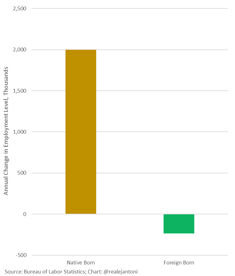 RealEJAntoni's tweet image. Wow!

Employment among native-born Americans exploded over the last 12 months, up 2 million, while foreign-born workers w/ jobs fell 237k; all net job growth over the last year went to native-born Americans: