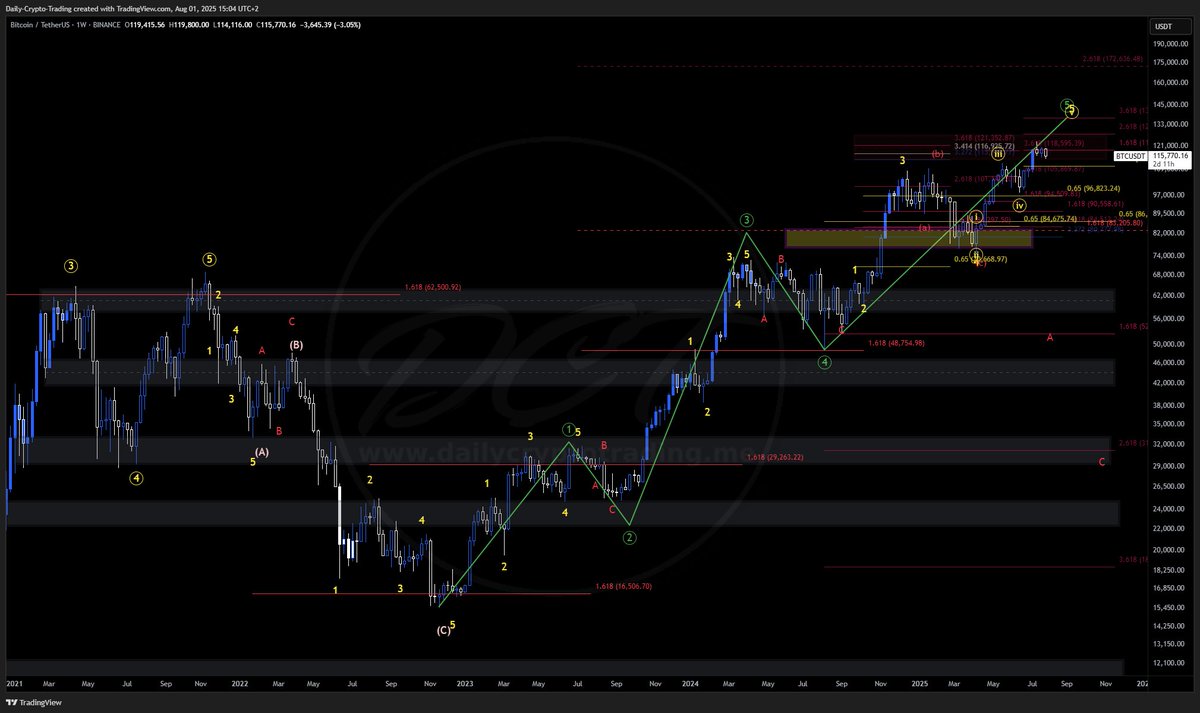 DailyCryptoTrad's tweet image. 🚨 Bitcoin - The Final Countdown 🚨

We hit my 120k+ target! 🎯
With precision, everything is going according to our plan. I&apos;m going to be the contrarian you might not like, but I don&apos;t want to be biased or tell you what you want to hear. I aim to give you nothing but the truth,…