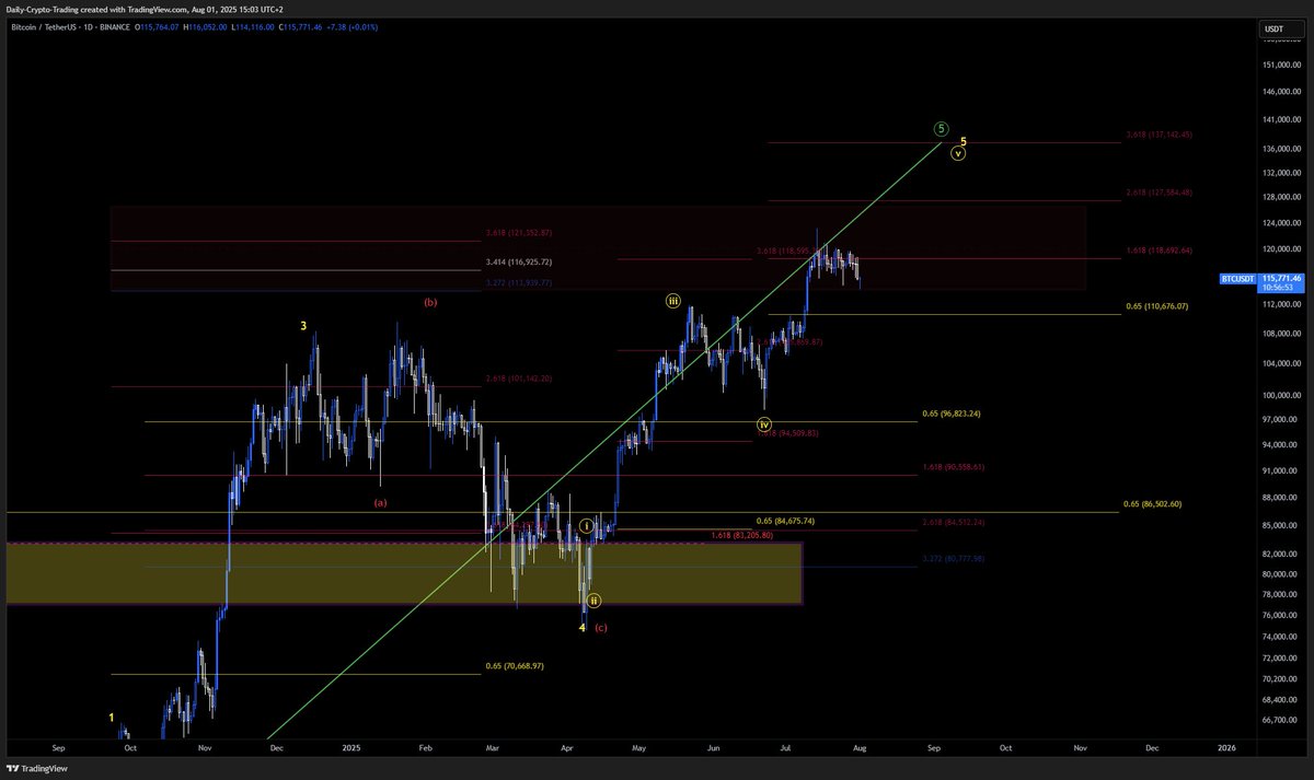 DailyCryptoTrad's tweet image. 🚨 Bitcoin - The Final Countdown 🚨

We hit my 120k+ target! 🎯
With precision, everything is going according to our plan. I&apos;m going to be the contrarian you might not like, but I don&apos;t want to be biased or tell you what you want to hear. I aim to give you nothing but the truth,…