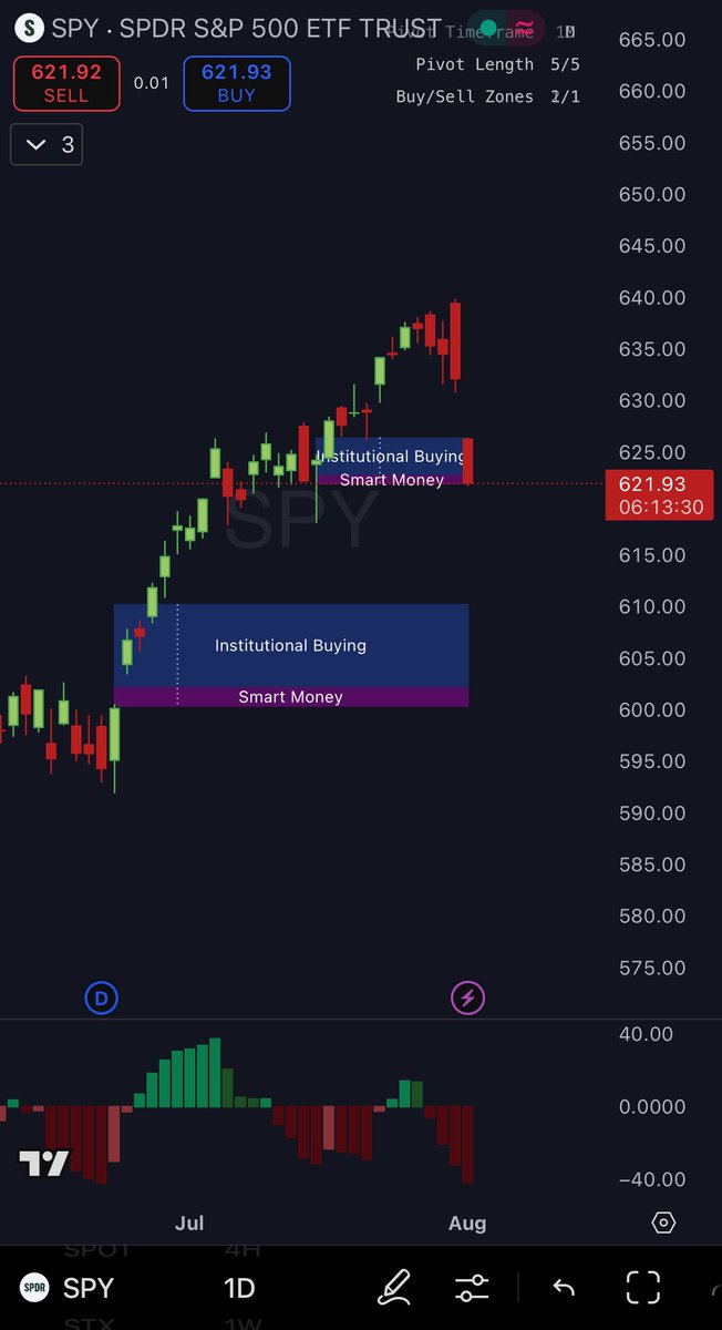 $SPY testing short term support. 

If this breaks we’re filling the $600 gap