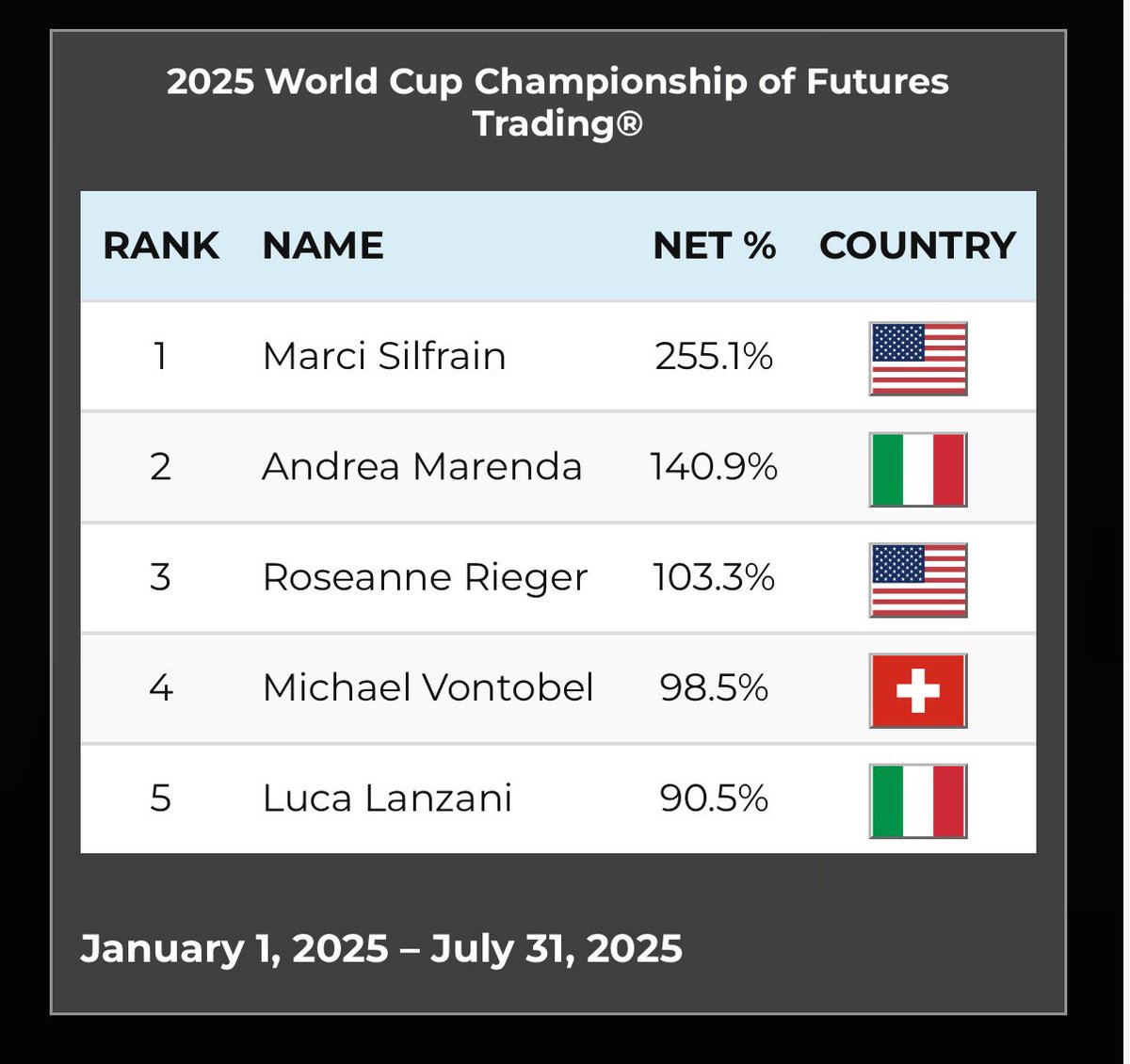 Remember to have an attitude of gratitude and not ego. Use what you have to help others….. The gift comes from above. 🙏🏼💙