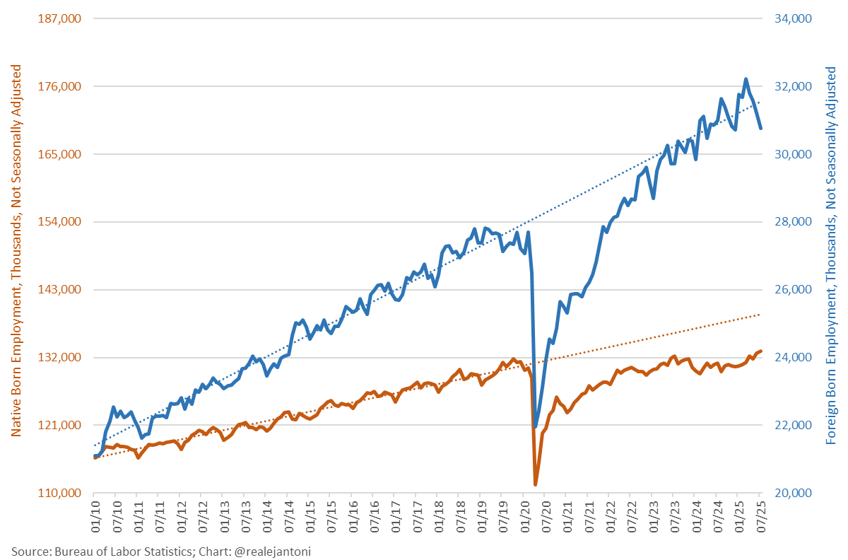RealEJAntoni's tweet image. Despite disappointing headline, this jobs report was best Jul ever for employment among native-born Americans, up 2 million Y/Y and annual growth 2.2 million faster than among foreign-born workers; native-born American employment is now 1.8 million above pre-pandemic level: