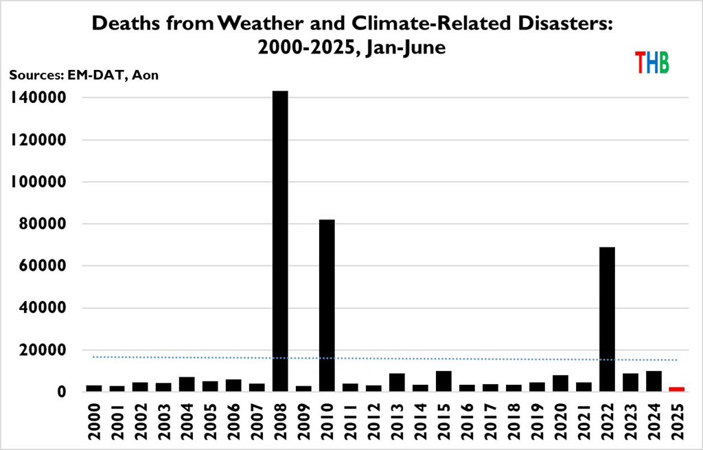 VincentVandep8's tweet image. Oei. Dit komt de klimaatkerk slecht uit. 😳

De eerste helft van 2025 telt… het laagste aantal doden door extreem weer in de hele ‘gemeten’ menselijke geschiedenis. 
(Voor zover die korte periode een maatstaf is, maar goed.)

Een grafiek die in elk geval niet in hun preek past.…