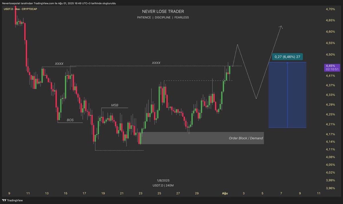 #USDT ~ Dominance 4 saat Güncelleme

Bir önceki alıntılı postta %4,20 seviyesinden bir dolar dominance yükselişi olacağını söylemiştik.

Bu tamamen trend takibi ve PA yorumuydu. Order bloktan seken fiyat güzel bir ivme ile  %6,46 yükselerek yeni tepe yaptı.

Yükseliş trendi dolar