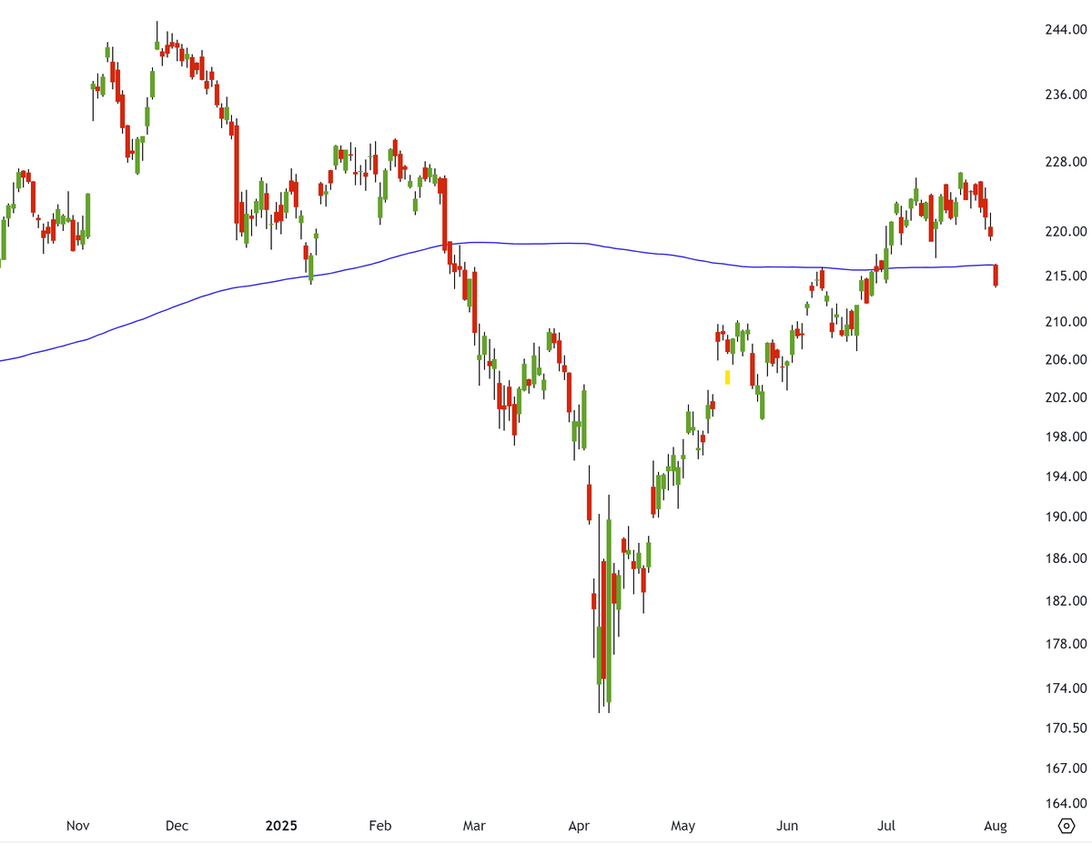 Russell back below the (flat) 200 day MA. 

Mmhm. 

Gonna have to fix that.

$RUT $IWM $RTY_F