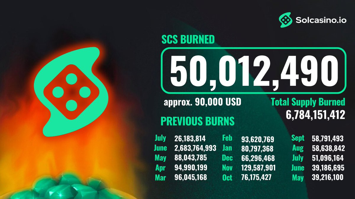 ❤️‍🔥 Another Month, Anotha Burn! ❤️‍🔥

We have just burned 50,012,490 $SCS 🔥 
That's almost $90,000 burned for the month of July. 😎

Check TX here:
solscan.io/tx/56rgy3DjAMe…