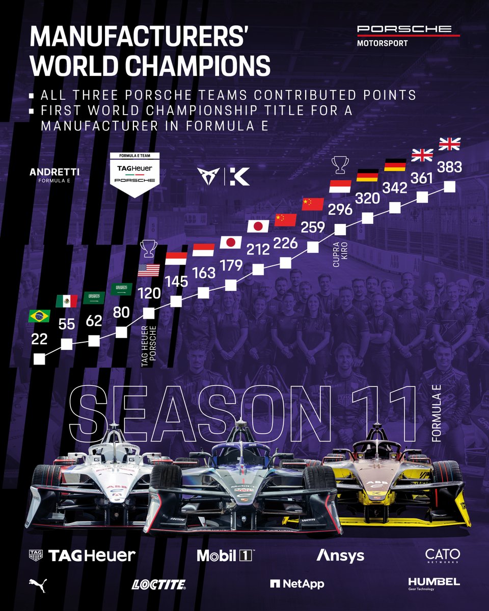 TAG Heuer Porsche FE Team (@porscheformulae) on Twitter photo Our shared journey with <a href="/AndrettiFE/">Andretti Formula E</a> & <a href="/KiroRaceCo/">CUPRA KIRO</a> to the Manufacturers’ World Championship. 📈⬇️ Our shared journey with <a href="/AndrettiFE/">Andretti Formula E</a> & <a href="/KiroRaceCo/">CUPRA KIRO</a> to the Manufacturers’ World Championship. 📈⬇️