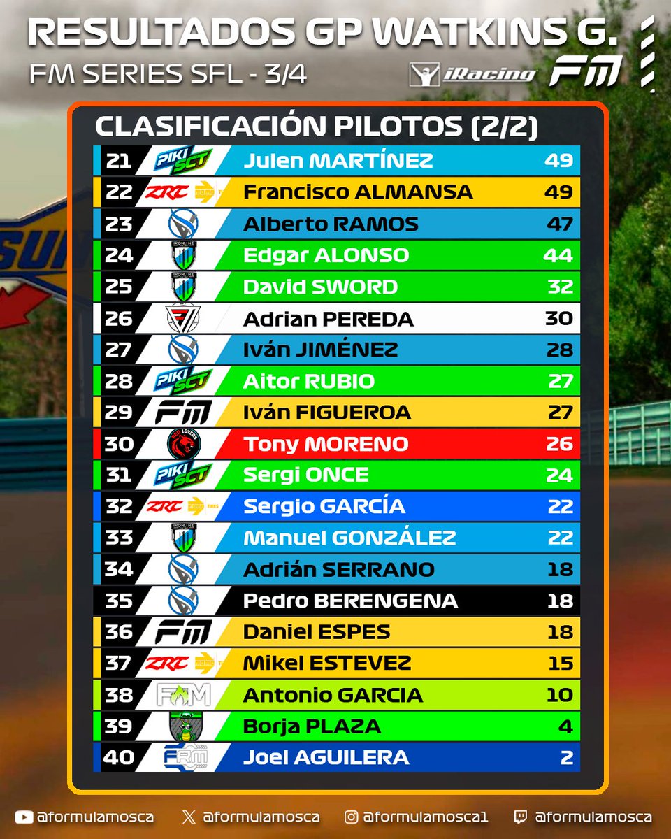 Fórmula Mosca (@formulamosca) on Twitter photo 📊CLASIFICACIONES POST GP WATKINS GLEN
Red Lovers lo tiene muy de cara para proclamarse ganador de la mano de un <a href="/CristianPz89/">Cristian Pérez</a> que se coloca 1º en pilotos.
<a href="/Toni_JT/">Toni Jimenez</a> está a 6 Puntos por el campeonato de Pilotos.
<a href="/xbdracing/">XBD Racing Motorport</a> y <a href="/GTSpain92/">GTSpain 92</a> se jugarán el P3 en Escuderías. 📊CLASIFICACIONES POST GP WATKINS GLEN
Red Lovers lo tiene muy de cara para proclamarse ganador de la mano de un <a href="/CristianPz89/">Cristian Pérez</a> que se coloca 1º en pilotos.
<a href="/Toni_JT/">Toni Jimenez</a> está a 6 Puntos por el campeonato de Pilotos.
<a href="/xbdracing/">XBD Racing Motorport</a> y <a href="/GTSpain92/">GTSpain 92</a> se jugarán el P3 en Escuderías.
