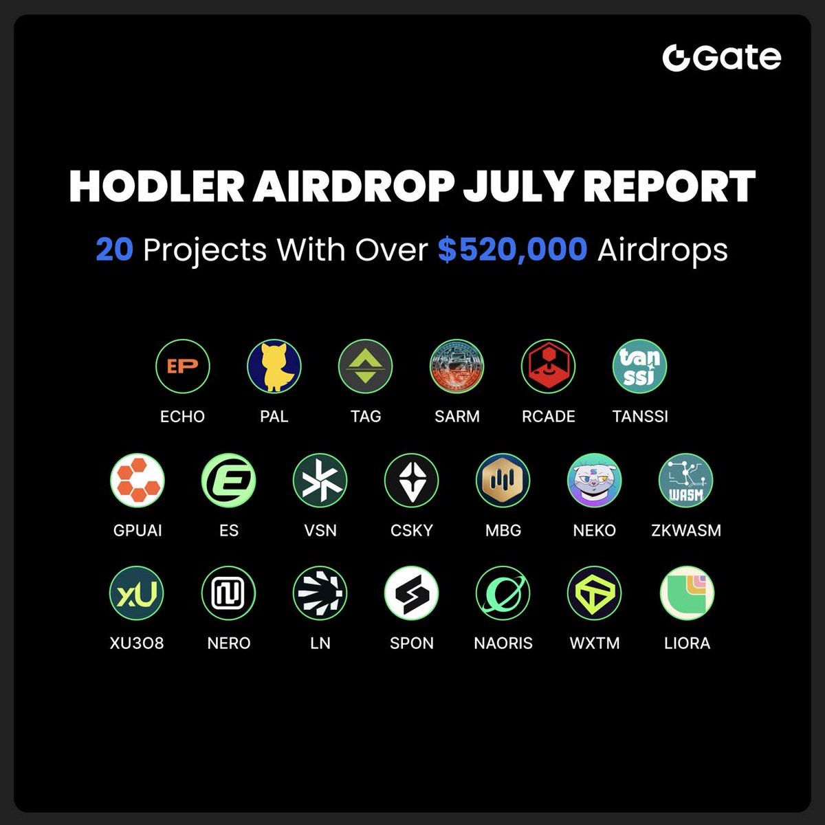 DexomYdefirst's tweet image. Gate July Highlights :

HODLer Airdrop: $521K rewards, 250K+ users

Launchpool: $2.8M rewards, 280K+ users

Alpha Airdrop (RION): Aug 1–2, 66 RION for 65 Alpha Points

Get in 👇 gate.com/announcements/…

New to Gate 👇
gate.com/signup/VLIWBAT…

#GateAlphaPoint #RION