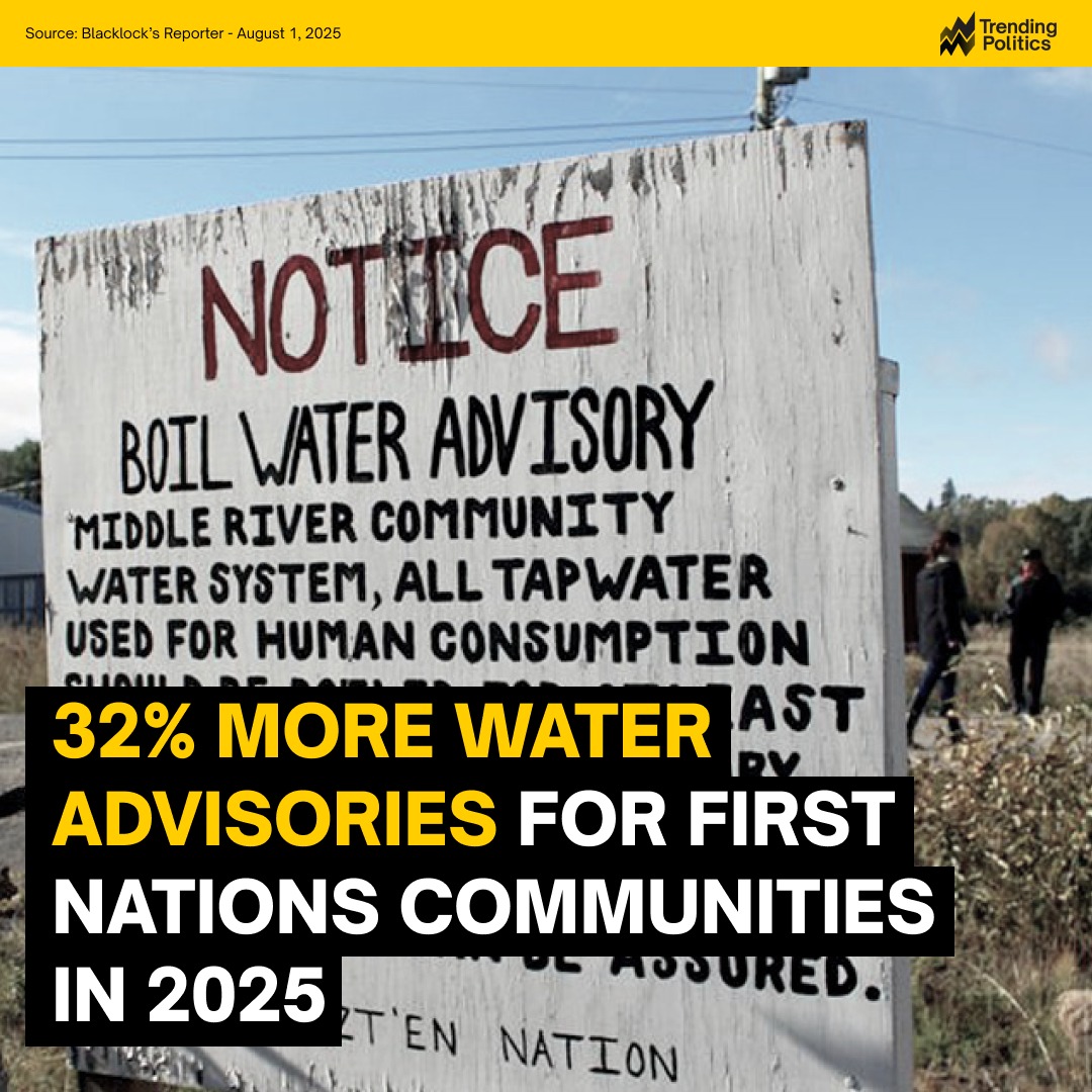 TrendPolCa's tweet image. Water boil advisories for First Nations communities have increased by 32% in 2025 #cdnpoli #firstnations