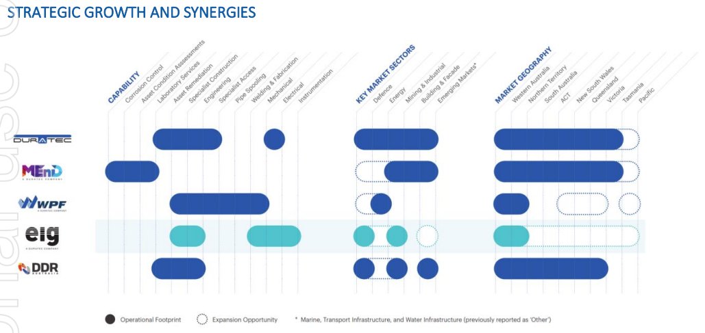 Duratec $DUR acquires 100% of EIG Australia for A$9MM at 3.9x EV/EBITDA. Duratec gains a fuel infrastructure specialist in EIG that widens Duratec's service capabilities across its client segments

Details: cdn-api.markitdigital.com/apiman-gateway…