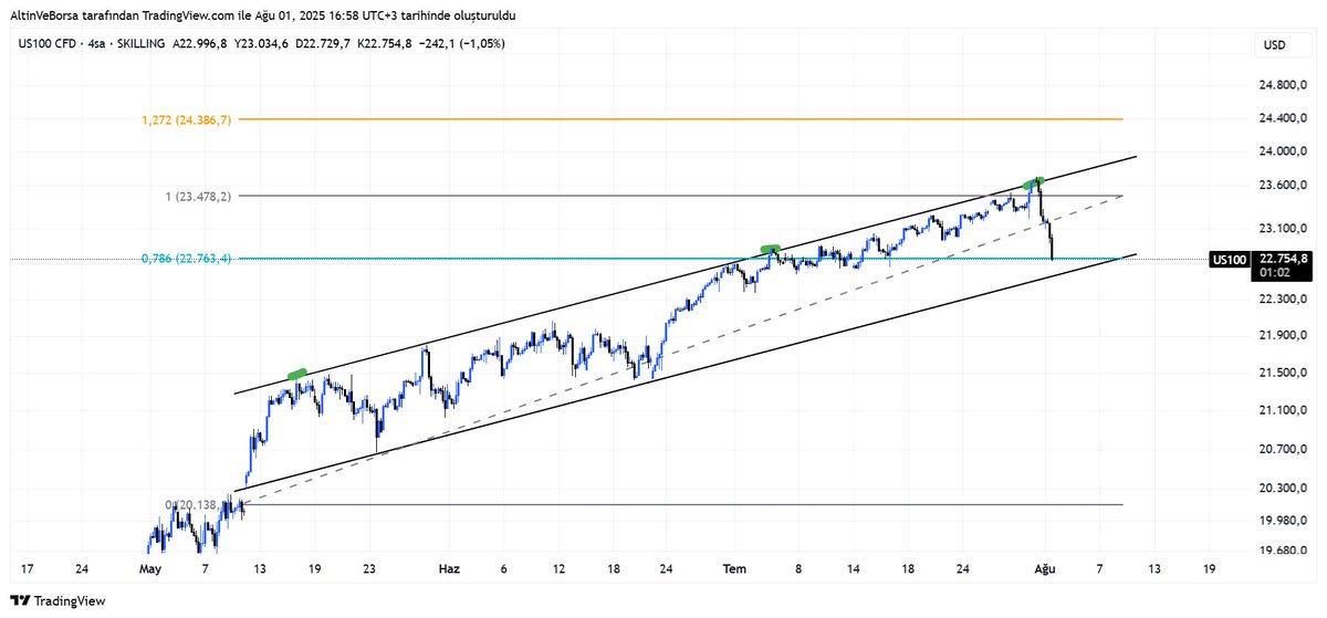 #Nasdaq #Us100 

919 pips 🎯