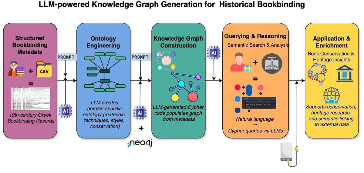 MAKE_MDPI's tweet photo. Stitching History into Semantics: LLM-Supported Knowledge Graph Engineering for 19th-Century Greek Bookbinding 📚✨

🔗 https://t.co/tA2G2N8k9j

#LLMs #KGs @ComSciMath_Mdpi https://t.co/PLd9E5IwDG