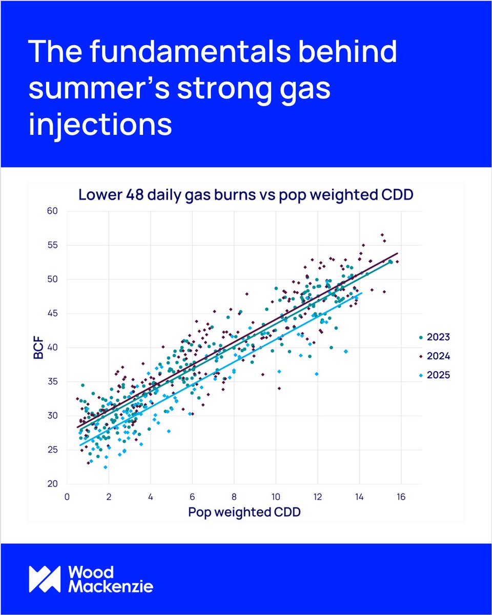 Through the first half of summer, we are seeing the US natural gas market actualise just as we forecasted back in March, yet the market was surprised by the large storage injections in May and June - despite falling prices and tightening supply balances.

In his latest analysis,