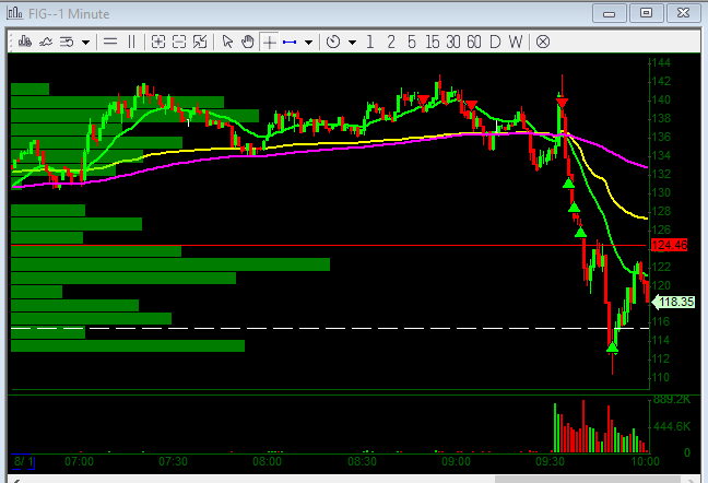 $FIG Love me some day 2 gap up! Have a great weekend all!!