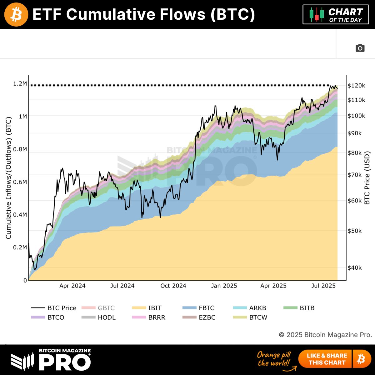 BitcoinMagPro's tweet image. We&apos;ve seen BTC ETFs accumulate ~1.2 MILLION BTC since January 2024! 🏦 

Over 6% of the circulating supply in just over a year and a half. How long before 10% of ALL circulating bitcoin are held in ETFs?! 🤯 

Do you think ETFs are good for Bitcoin? Let me know your thoughts: 👇