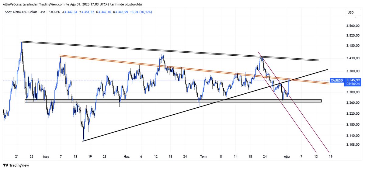 #XAUUSD #gold #Altın