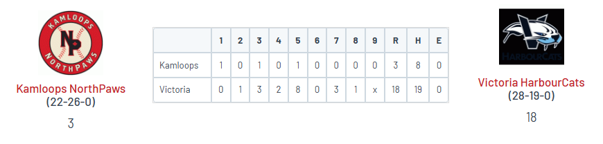 • Victoria 18
<a href="/JackJohnson032/">Jack Johnson</a> (TU) 3-5, 2B, HR, 2 RBI, 3R
<a href="/jakebutler5/">jake butler</a> (GMU) 3-4, 2 2B, 5 RBI
<a href="/garrettbrooksss/">Garrett Brooks</a> (StMU) 4-4, 2B, 2 RBI, 4R, SB
<a href="/LoganShep33/">Logan Shepherd</a> (MU) 2-5, 2B, 2 RBI, 2R
<a href="/DeclanBrow70433/">Declan Brown</a> (Ottawa) solo HR

• Kamloops 3
<a href="/JaredHall_27/">Jared Hall</a> (Elon) 3-4, 2B, RBI, SB