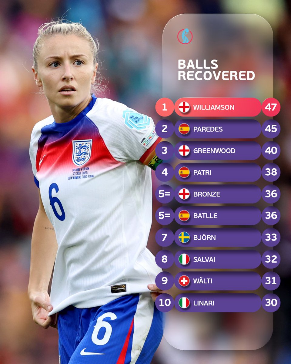 Leading by example 🧱

#WEURO2025