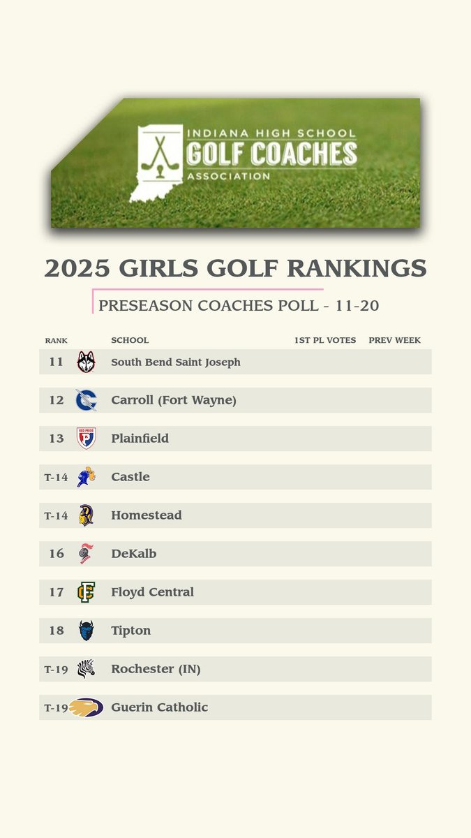 Indiana HS Golf (@indianahsgolf) on Twitter photo ⛳️2⃣5⃣
🎙️<a href="/ZvilleGirlsGolf/">Zionsville GirlsGolf</a> is the unanimous #1, followed by <a href="/MillerGirlsGolf/">Miller Girls Golf</a> <a href="/CarmelGolfGirls/">Carmel Girls Golf</a> <a href="/FranklinGolf1/">@FranklinGolf</a> <a href="/HSEAthletics/">HSE Royals Athletics</a> rounding out Top 5.
6 <a href="/LadyRocksGolf/">WHS Girls Golf</a> 7 <a href="/BHSBulldogGolf/">Batesville Golf</a> 8 <a href="/CGSportsNetwork/">CG Sports Network</a> 9 <a href="/bhsdogs/">Brownsburg Athletics</a> 10 <a href="/Coach18NHS/">Northridge HS Girls and Boys Golf</a>
Thank your coaches. Good luck to all on Day 1 of 2025. ⛳️2⃣5⃣
🎙️<a href="/ZvilleGirlsGolf/">Zionsville GirlsGolf</a> is the unanimous #1, followed by <a href="/MillerGirlsGolf/">Miller Girls Golf</a> <a href="/CarmelGolfGirls/">Carmel Girls Golf</a> <a href="/FranklinGolf1/">@FranklinGolf</a> <a href="/HSEAthletics/">HSE Royals Athletics</a> rounding out Top 5.
6 <a href="/LadyRocksGolf/">WHS Girls Golf</a> 7 <a href="/BHSBulldogGolf/">Batesville Golf</a> 8 <a href="/CGSportsNetwork/">CG Sports Network</a> 9 <a href="/bhsdogs/">Brownsburg Athletics</a> 10 <a href="/Coach18NHS/">Northridge HS Girls and Boys Golf</a>
Thank your coaches. Good luck to all on Day 1 of 2025.