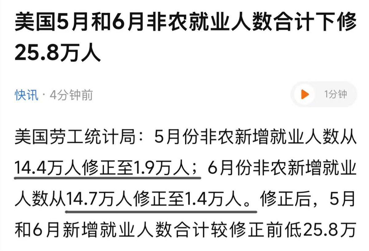 今晚整个市场暴跌，主要原因是这个，之前发布的利好数据，突然被官方暴力修正。 比如5 月非农新增就业14.4 万人，被下修只有