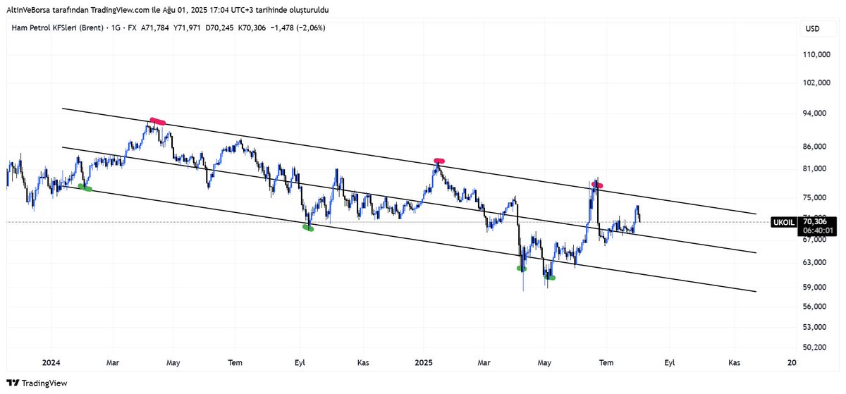 #UKOİL #petrol #Brent