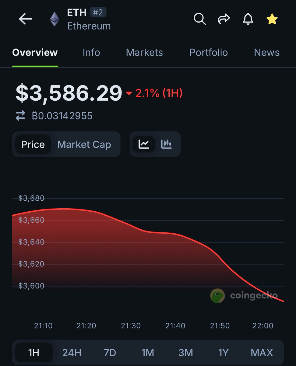 JUST IN: $ETH slips below $3,600