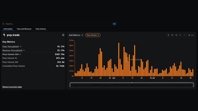 PVP.trade Perps Volume Dashboard on DefiLlama showing a graph of trading volume over time