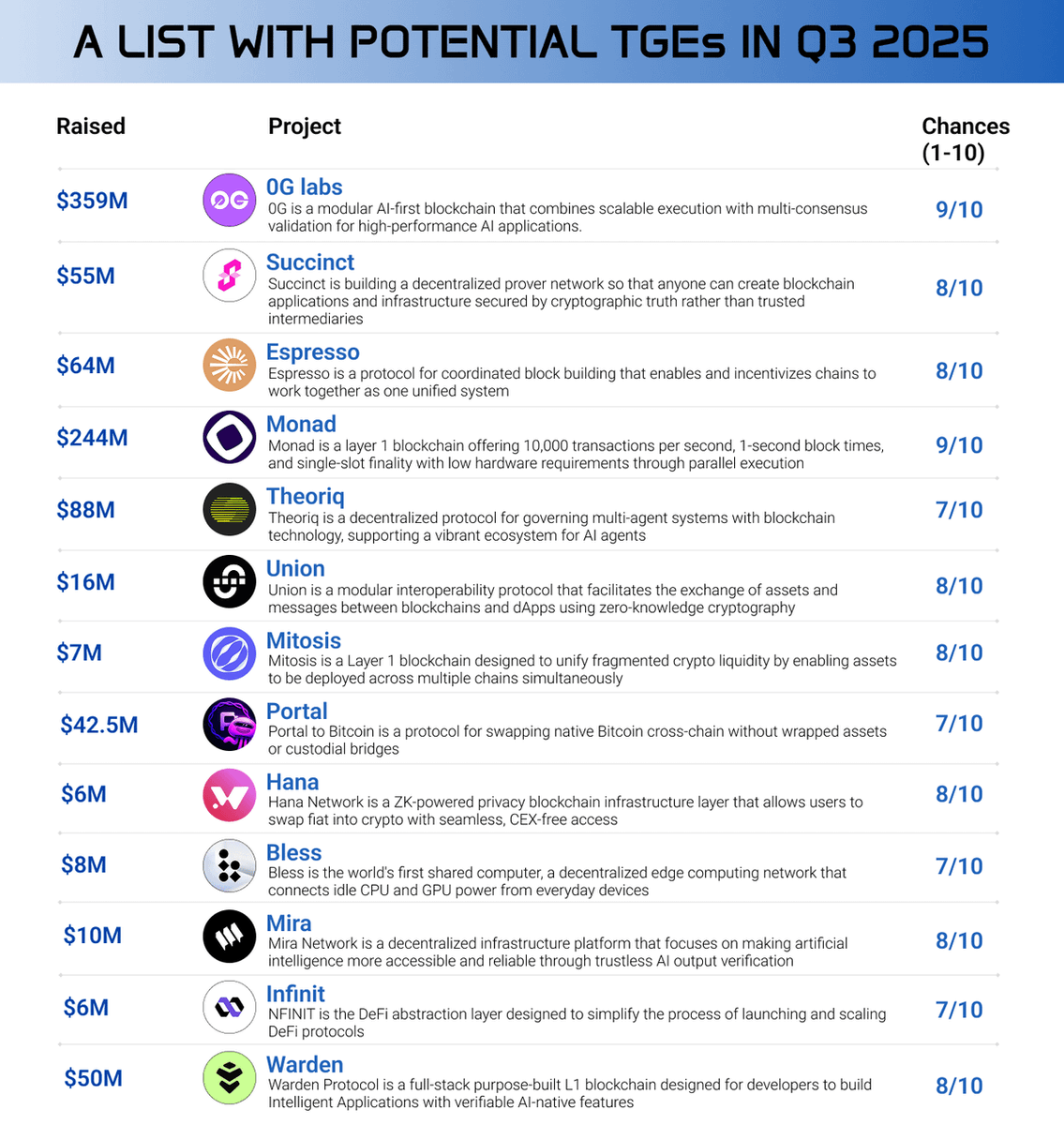 A list with potential TGEs in Q3 2025

- 0G Labs ($359M) big expectations
- Succinct ($55M) farmers of discord roles here
- Espresso ($64M) barely scraped together the last $4m
- Monad ($244M) millions of wallets
- Theoriq ($88M) raised 40 times more funds
- Union ($16M) season 2