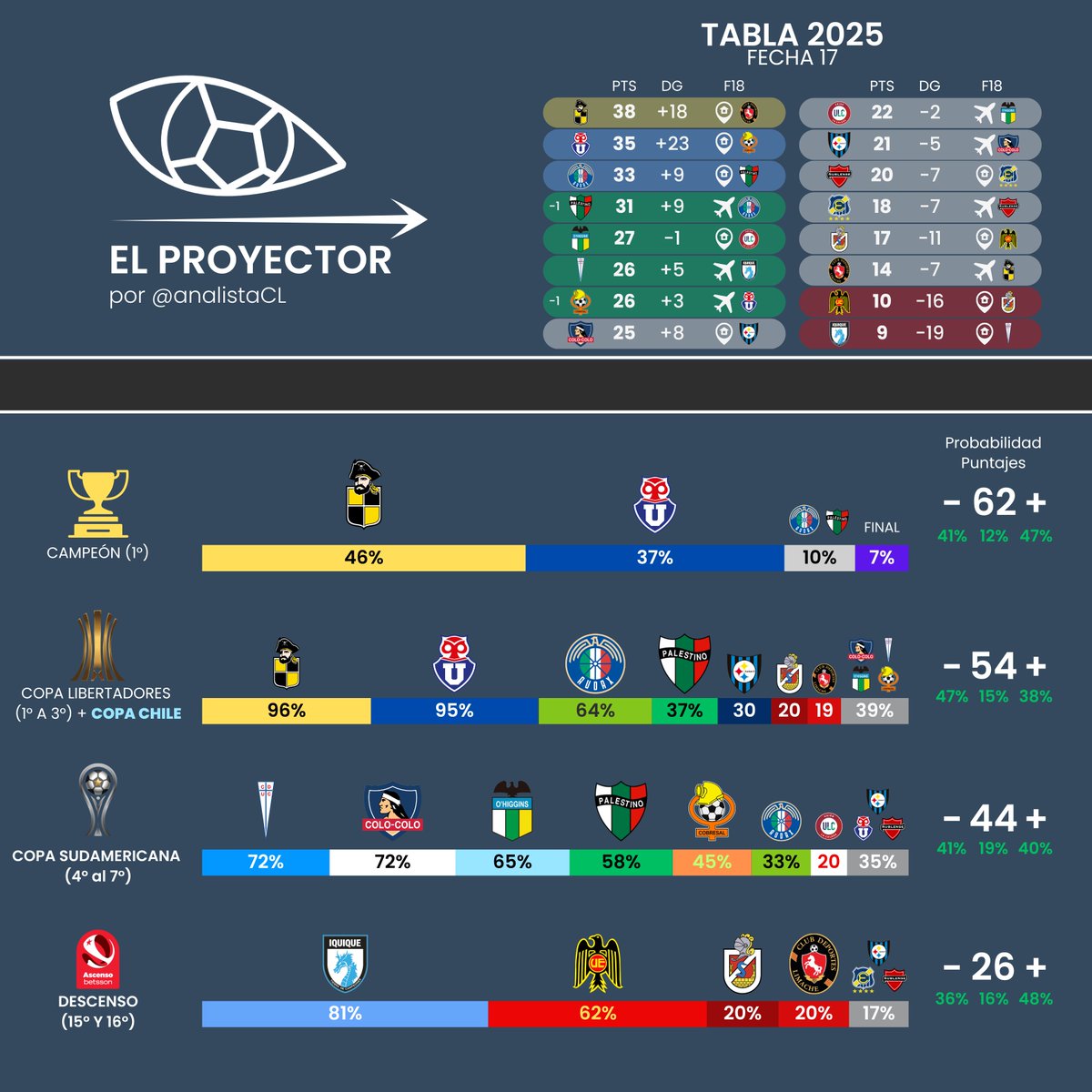 AnalistaCl's tweet photo. Tardó, pero llegó.
#ELPROYECTOR 2025 no solo tuvo una renovación estética, si no que también una reingeniería total en el método para realizar las proyecciones (más detalles abajo)

Vamos a los números:
📍 Campeón
La lucha se resumen a Coquimbo y la U. 
Por qué Coquimbo está más arriba? principalmente porque es muy superior a la U jugando fuera de casa.

En lo personal creo que el porcentaje debería ser más estrecho (esa es la razón por la que me demoré tanto), pero luego de investigar mucho y revisar los datos, tiene que ver con cosas que el modelo no sabe, como el tamaño/calidad del plantel, su entrenador, etc.

📍 Copas
Primero, recordar que tiene el efecto de la Copa Chile.
Ya hay 6 equipos con 85% o más de ir a alguna copa:
Coquimbo, la U, Colo Colo, la UC, Audax y Palestino. Los 2 cupos restantes están bastante divididos, principalmente por los 4 equipos en semis de Copa Chile.

📍 Descenso
Como es evidente, Iquique y Unión concentran las chances de bajar. El modelo identifica a La Serena como el rival que los colistas deberían ir a buscar, percibiendo a Limache como más difícil (de hecho, los pone con igual porcentaje a pesar de que LS tiene 3 pts más)