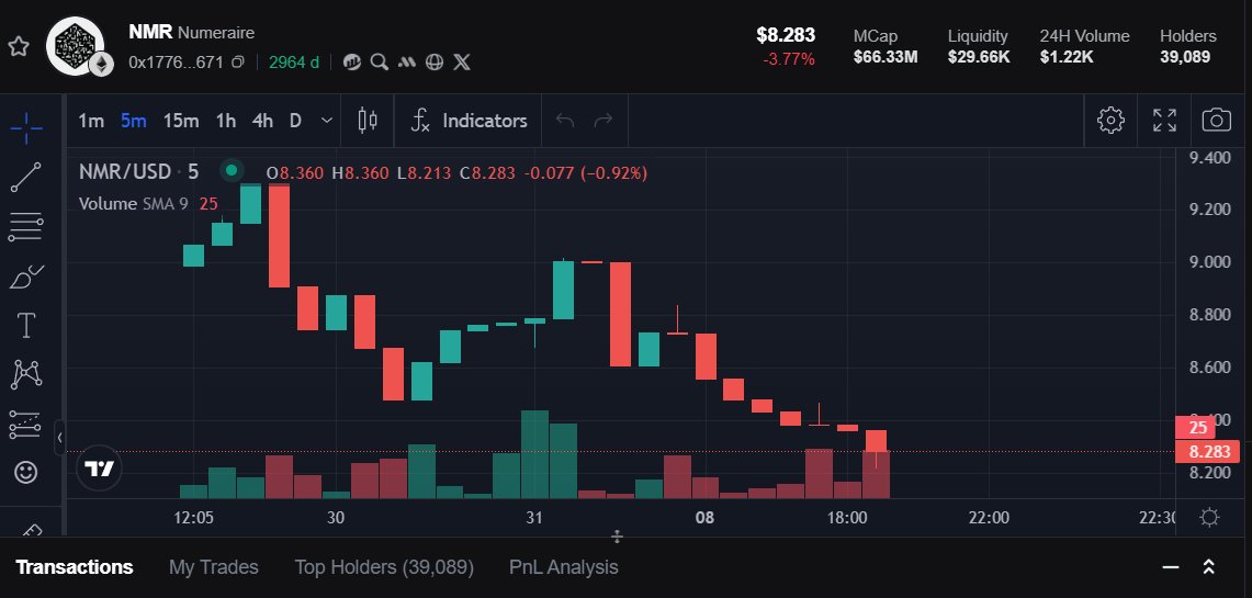 sherkabaccha2's tweet photo. Day 5
Looking at $NMR (Numeraire) today 📡
TokenPocket charts make tracking AI &amp; data tokens easy
@TokenPocket_TP @TransitFinance
Zealy Username: GHOSTRIDER https://t.co/u0pUwYTybo
