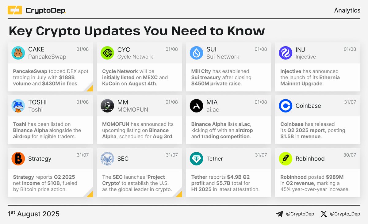 ⚡️Crypto News Digest: Key Updates You Need to Know The current report  features updates of PancakeSwap, Cycle Network, Sui Network, Injective,  Toshi, MOMOFUN, ai ac, Coinbase, Strategy, SEC, Tether, and Robinhood. $CAKE  $
