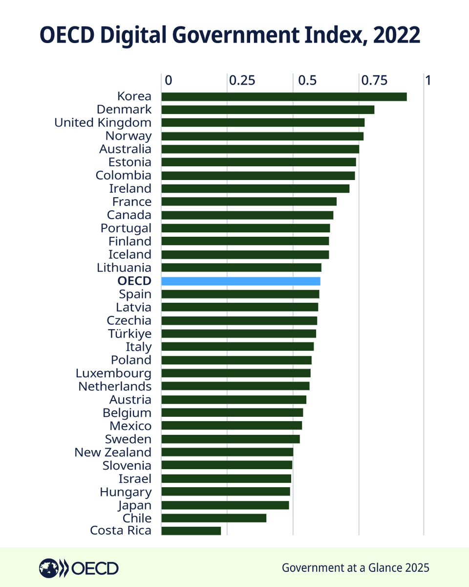 OECD Governance (@oecdgov) on Twitter photo 📢How are countries doing on #DigitalGovernment?
📊 Government at a Glance 2025 shows countries score 0.61 on the <a href="/OECD/">OECD ➡️ Better Policies for Better Lives</a> #DigitalGovernmentIndex (0-1 scale) but could improve their digital policy frameworks, whole-of-government approaches & data use.
🔗 oe.cd/government-at-… 📢How are countries doing on #DigitalGovernment?
📊 Government at a Glance 2025 shows countries score 0.61 on the <a href="/OECD/">OECD ➡️ Better Policies for Better Lives</a> #DigitalGovernmentIndex (0-1 scale) but could improve their digital policy frameworks, whole-of-government approaches & data use.
🔗 oe.cd/government-at-…