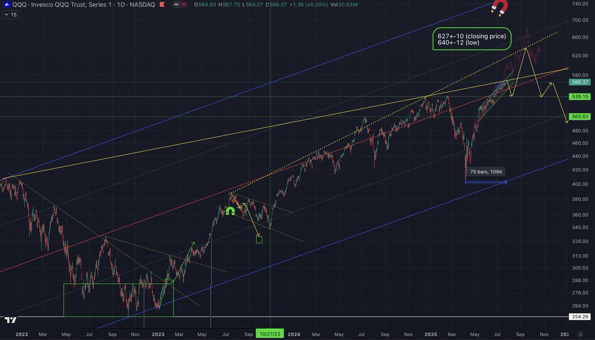 Namzes_G's tweet photo. Intraday outside reversal yesteday likely confirmed local top. Nothing major IMO, just a pullback to support to keep people honest. Main Dec path slightly updated this weekend with potential top timing extended into early Sep. $QQQ https://t.co/IRhw5ADfvN
