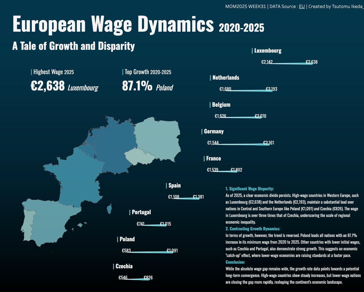 TIkeda93820944's tweet image. #MOM2025 WEEK 31 | Wages Across Europe 

I visualized European wage dynamics from 2020-2025.
Thanks @VizWithIrene @Tableau_Picasso and @DatavizChimdi 
🔗public.tableau.com/views/MOM2025W…