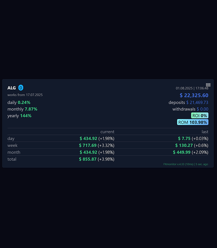 I FOUND A CRITICAL BUG ON <a href="/Bybit_Official/">Bybit</a> TradFi copy trading stats.

<a href="/AlgonFX_/">AlgonFX</a> account has a positive PnL of +$855.87 (verified via FXmonitor), but Bybit shows it as - $2,812.41.

This completely ruins the stats and prevents the account from reaching the leaderboards.

ByBIT