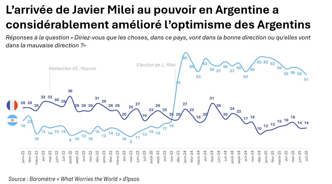 Paul CĂ©bille (@ellibec) on Twitter photo L'arrivĂ©e au pouvoir de <a href="/JMilei/">Javier Milei</a> a boostĂ© l'optimisme des Argentins quant Ă l'avenir de leur pays, alors mĂȘme qu'ils Ă©taient les plus pessimistes au monde.
Aujourd'hui, ce sont les Français qui ont pris leur place, un Ă©tat critique qui progresse depuis la réélection de Macron. L'arrivĂ©e au pouvoir de <a href="/JMilei/">Javier Milei</a> a boostĂ© l'optimisme des Argentins quant Ă l'avenir de leur pays, alors mĂȘme qu'ils Ă©taient les plus pessimistes au monde.
Aujourd'hui, ce sont les Français qui ont pris leur place, un état critique qui progresse depuis la réélection de Macron.