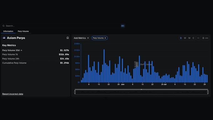 DeFiLlama Axiom Perps Dashboard showing volume metrics over time