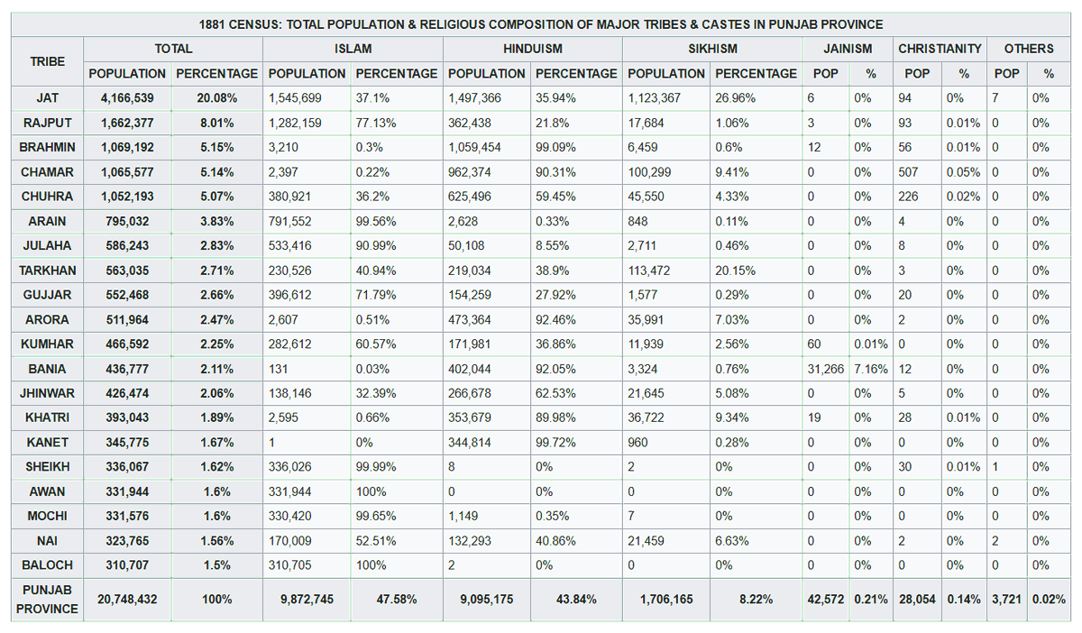 1881 Census of Punjab Province: Population &amp; Religious Breakdown of Major Tribes and Castes — Gujjars Made Up 2% of the Population, 70% Muslim