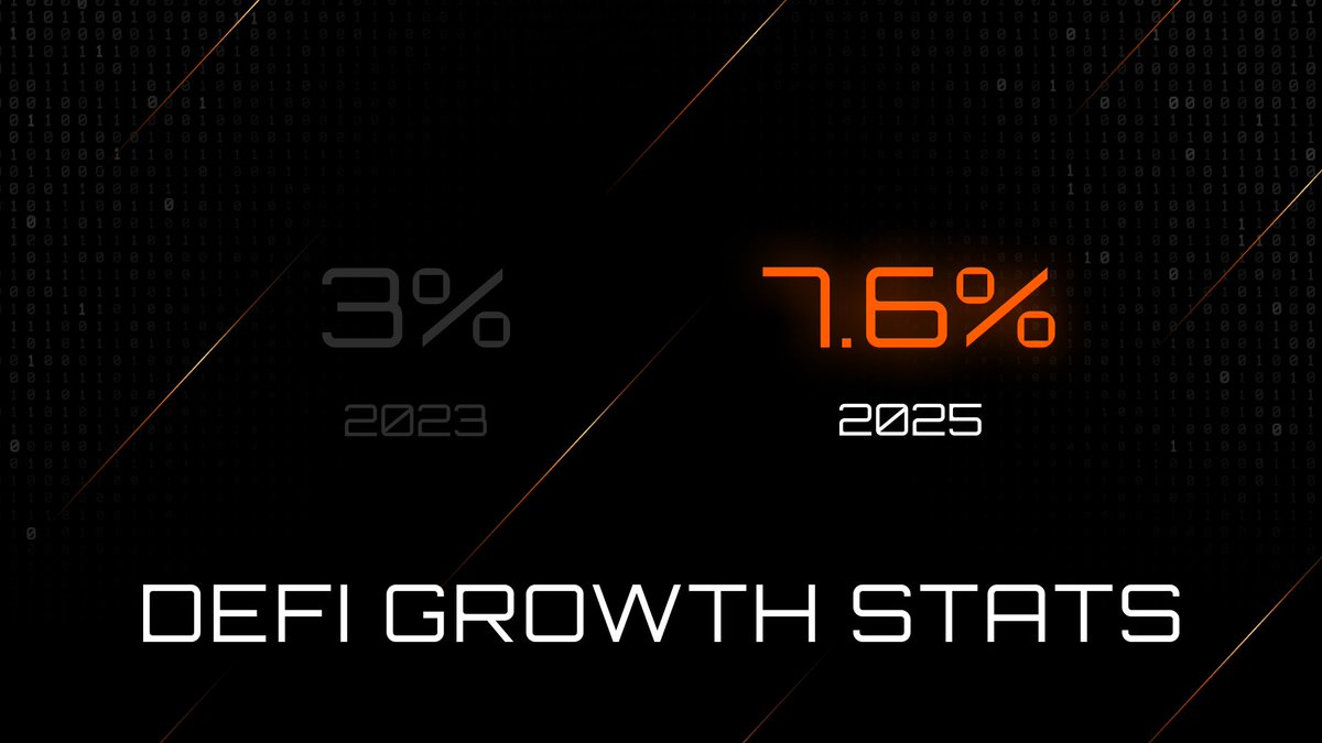 In the first five months of 2025, decentralized exchanges accounted for 7.6% of total crypto trading volume, up from just 3% in 2023.

OdinX is built for the new wave of DeFi users.