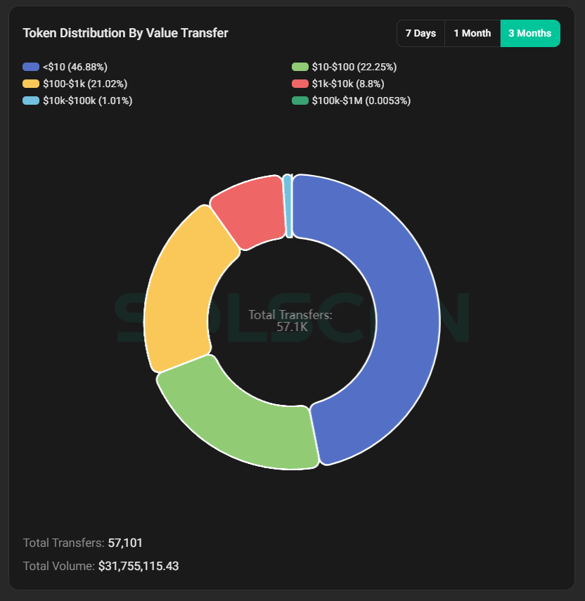 SolanaEurope's tweet photo. Let's see some onchain stats.
Around $32M volume in the last 3 months. 
Wait, what are those less than $10 (~47%) transfers?🤫 Those transfers are mostly fees generated by protocol which in part go to $ANA stakers in the form of $prANA (protocol revenue, governance, ...)
6/n https://t.co/vlaf70o202