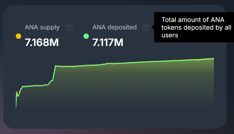 SolanaEurope's tweet photo. Let's see some onchain stats.
Around $32M volume in the last 3 months. 
Wait, what are those less than $10 (~47%) transfers?🤫 Those transfers are mostly fees generated by protocol which in part go to $ANA stakers in the form of $prANA (protocol revenue, governance, ...)
6/n https://t.co/vlaf70o202
