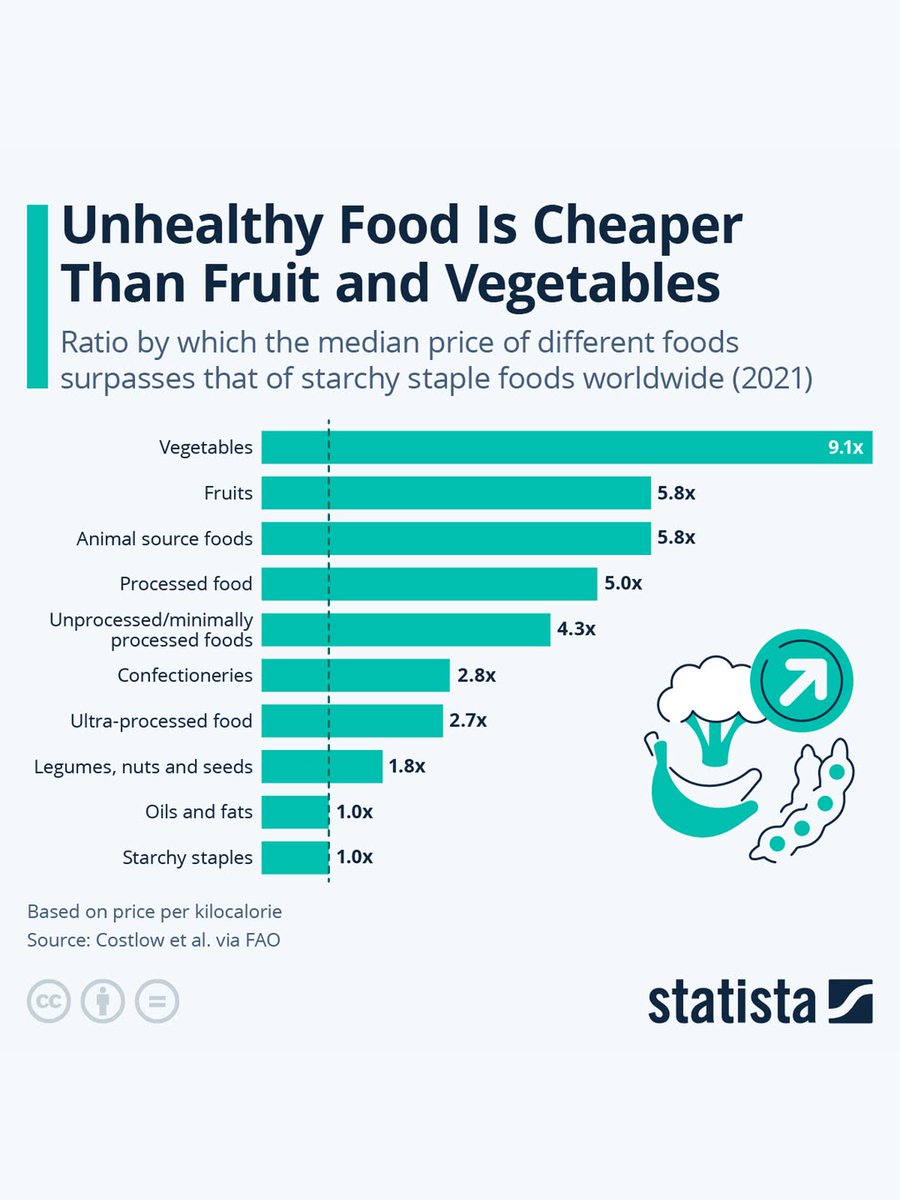 GaziKutlu's tweet photo. 📊 Sağlıklı Beslenmek Neden Zorlaştı?
Birleşmiş Milletler Gıda ve Tarım Örgütü’nün (FAO) yayımladığı Dünyada Gıda Güvenliği ve Beslenmenin Durumu raporuna göre, dünyada sağlıklı beslenmenin önündeki en büyük engellerden biri yüksek fiyatlar.

🔎 2021 verilerine göre:
🥦 Sebzeler, nişastalı temel gıdalara kıyasla 9.1 kat daha pahalı.
🍎 Meyve ve hayvansal kaynaklı gıdalar ise 5.8 kat daha pahalı.
🥜 Sağlıklı sayılan baklagil, kuruyemiş ve tohumlar bile 1.8 kat daha pahalı.

🍫 Öte yandan;
🍬 Şekerlemeler, 2.8 kat
🥫 Ultra işlenmiş ürünler, sadece 2.7 kat daha pahalı.
🛢️ Yağlar ve nişastalı temel gıdalar (ekmek, pirinç, patates gibi) ise en ucuz enerji kaynakları arasında.

💥 Pandemi ve Rusya-Ukrayna Savaşı gibi küresel krizler, gıda tedarik zincirlerini bozarak fiyatları daha da yukarı çekti.

📌 Sonuç: Dünyanın birçok yerinde insanlar sadece karın doyurabiliyor ama sağlıklı ve dengeli beslenme, giderek daha da zorlaşıyor.

Kaynak: FAO / Costlow et al. via Statista
#GıdaGüvenliği #Beslenme #SağlıklıYaşam #FAO #Enflasyon #Yoksulluk