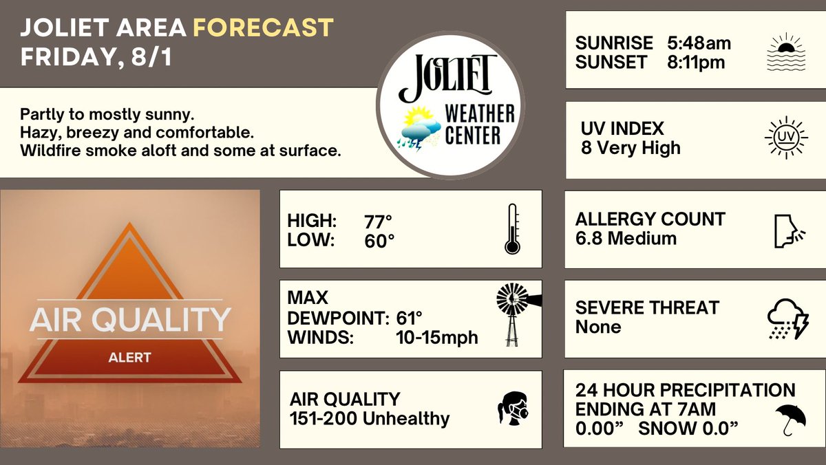 Joliet Area Forecast for 8/1
Partly to mostly sunny.
Hazy, breezy and comfortable.
Wildfire smoke aloft-surface.
     High: 77°   
     Low: 60°     
     Max Dewpoint: 61°
     Max Winds: 10-15mph